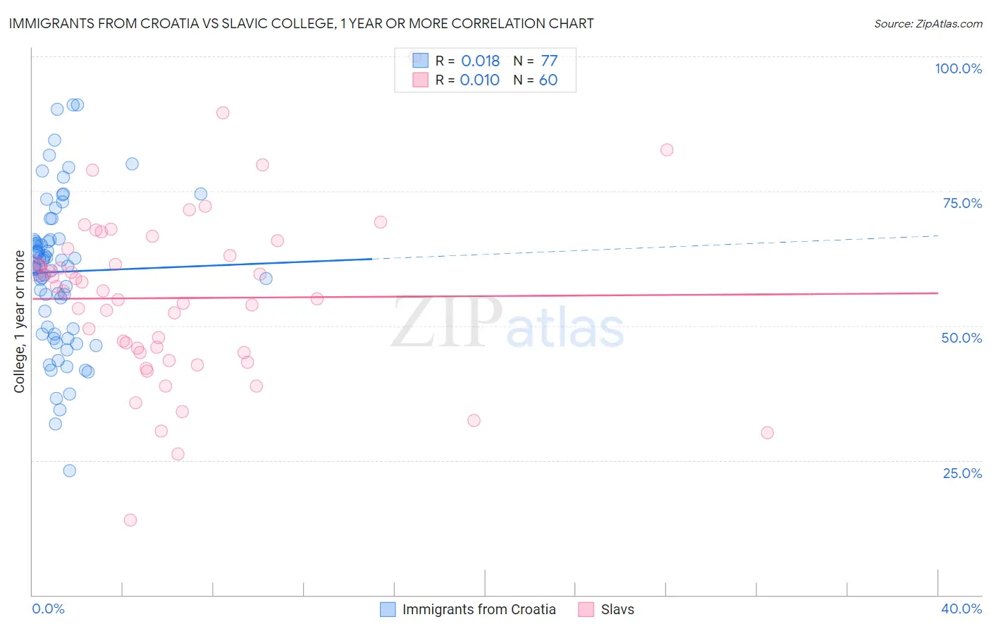 Immigrants from Croatia vs Slavic College, 1 year or more