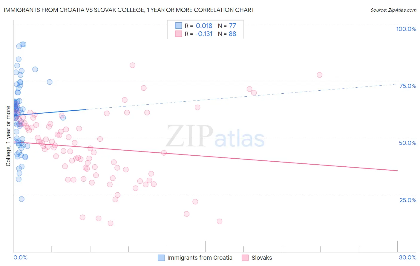 Immigrants from Croatia vs Slovak College, 1 year or more