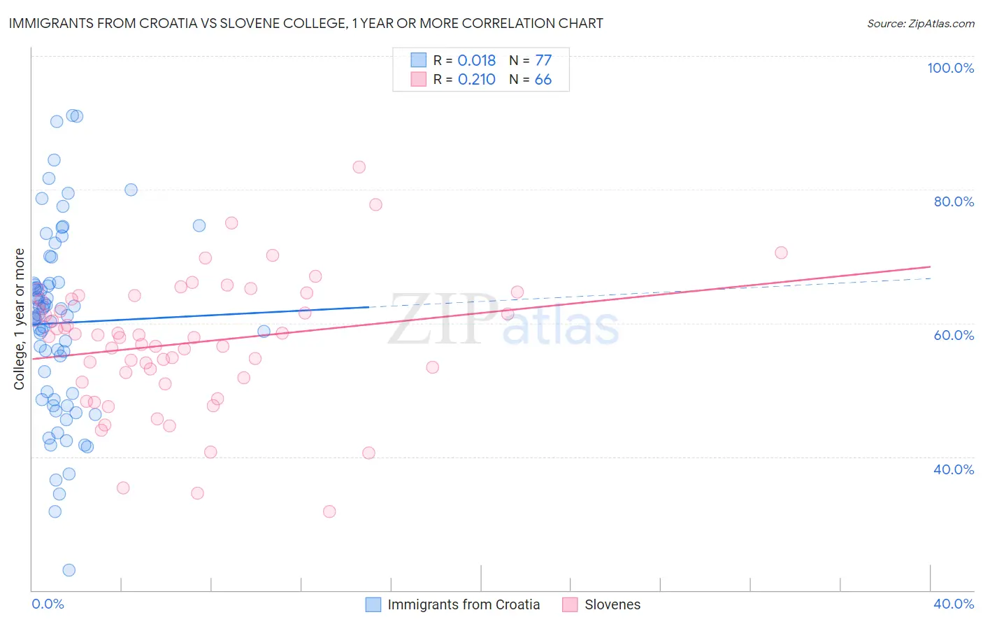 Immigrants from Croatia vs Slovene College, 1 year or more