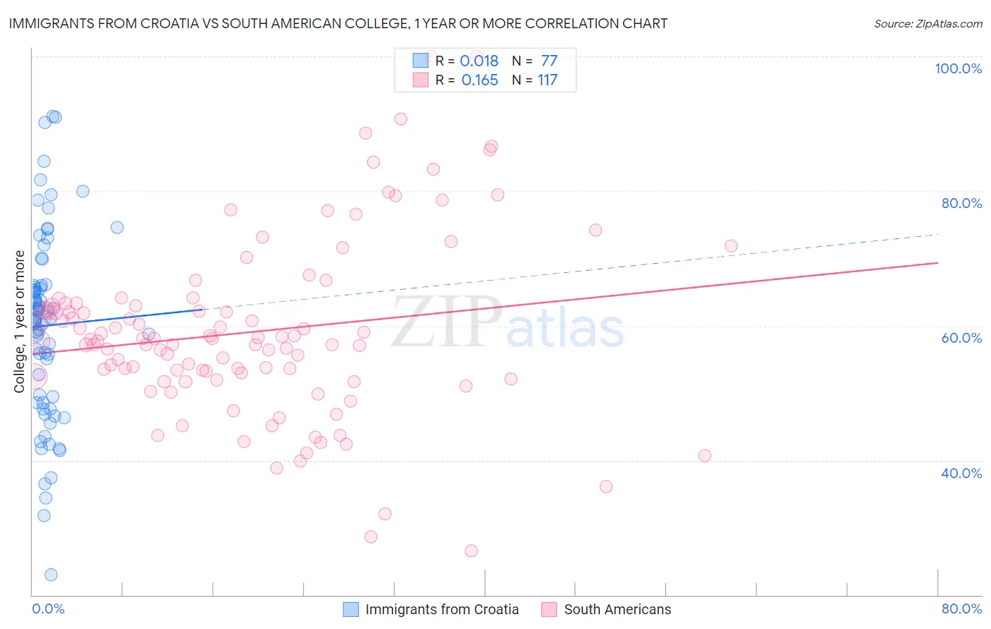 Immigrants from Croatia vs South American College, 1 year or more