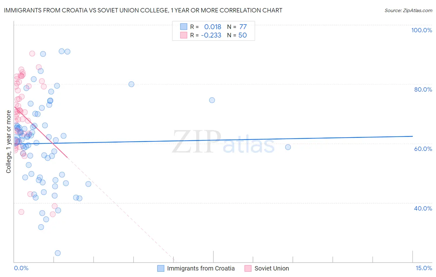 Immigrants from Croatia vs Soviet Union College, 1 year or more