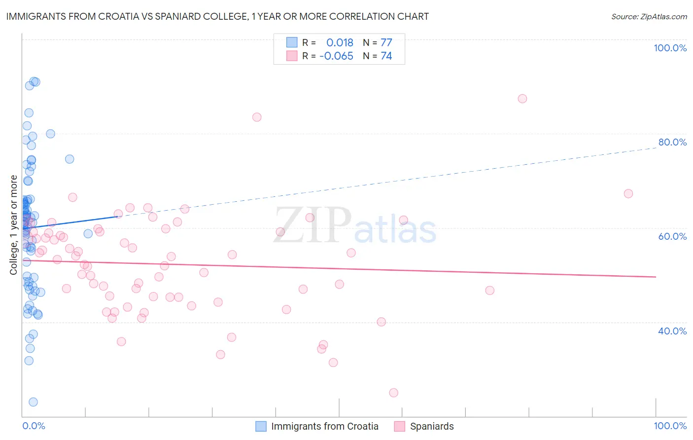Immigrants from Croatia vs Spaniard College, 1 year or more