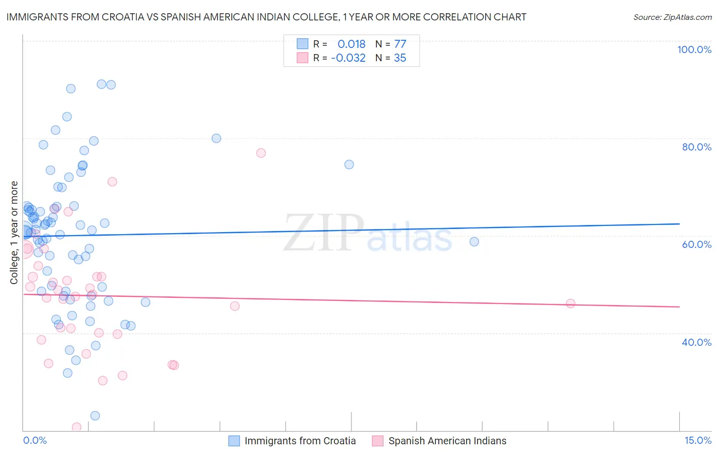 Immigrants from Croatia vs Spanish American Indian College, 1 year or more