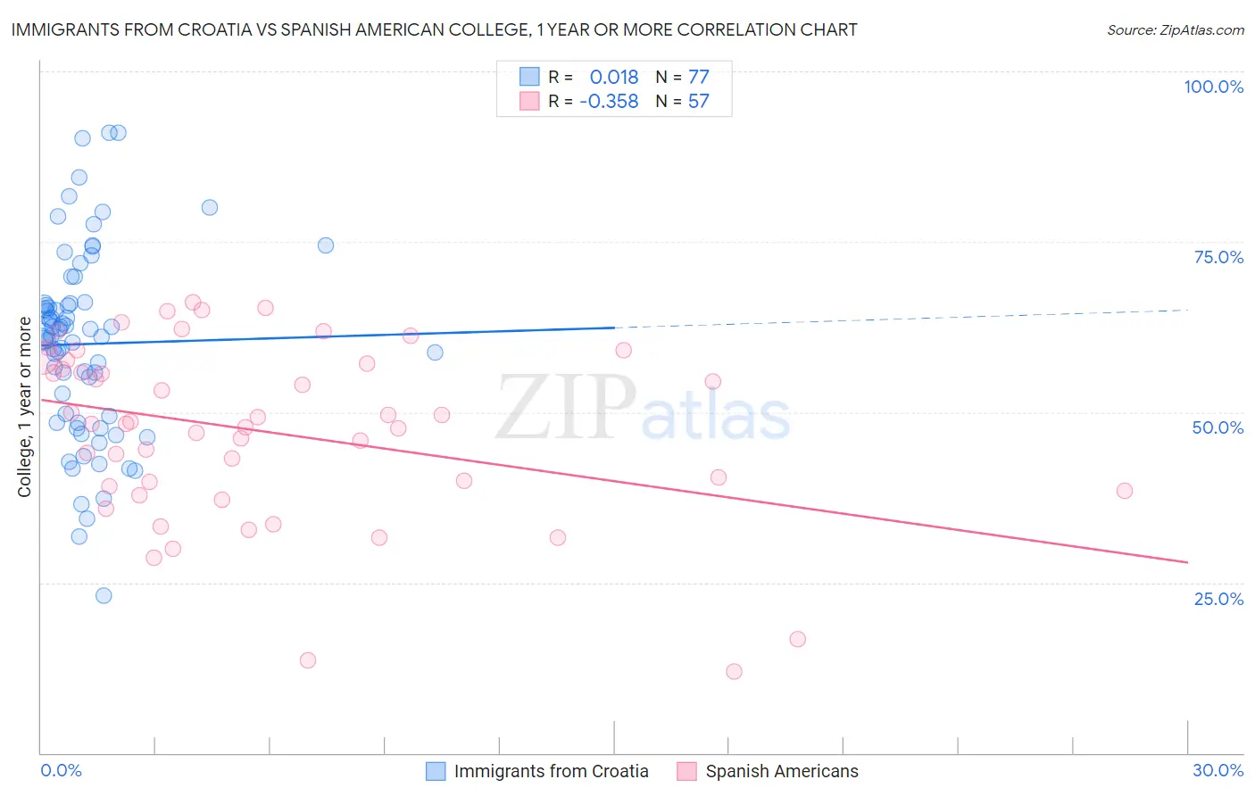 Immigrants from Croatia vs Spanish American College, 1 year or more