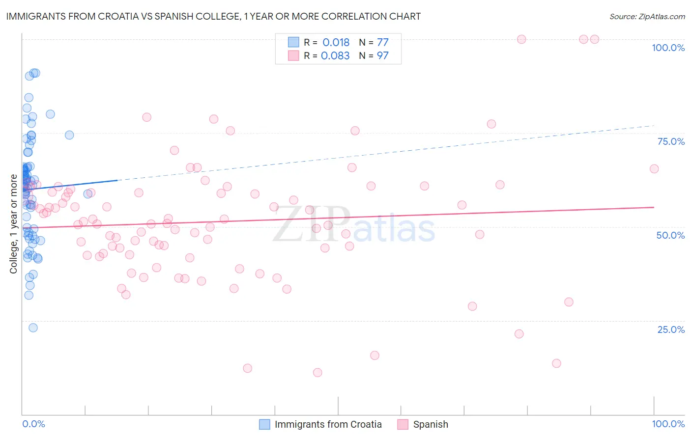 Immigrants from Croatia vs Spanish College, 1 year or more