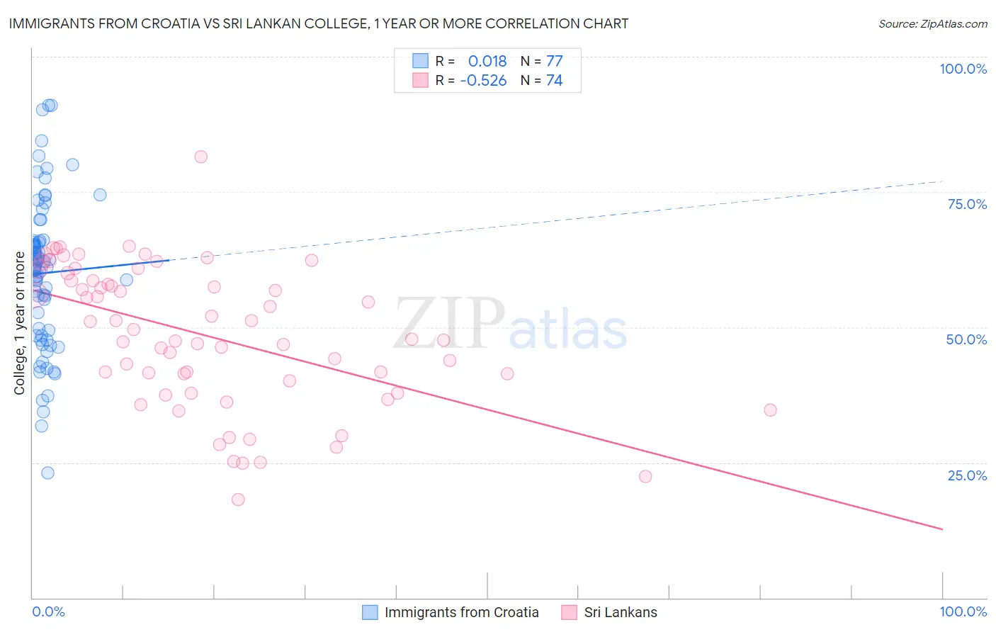 Immigrants from Croatia vs Sri Lankan College, 1 year or more