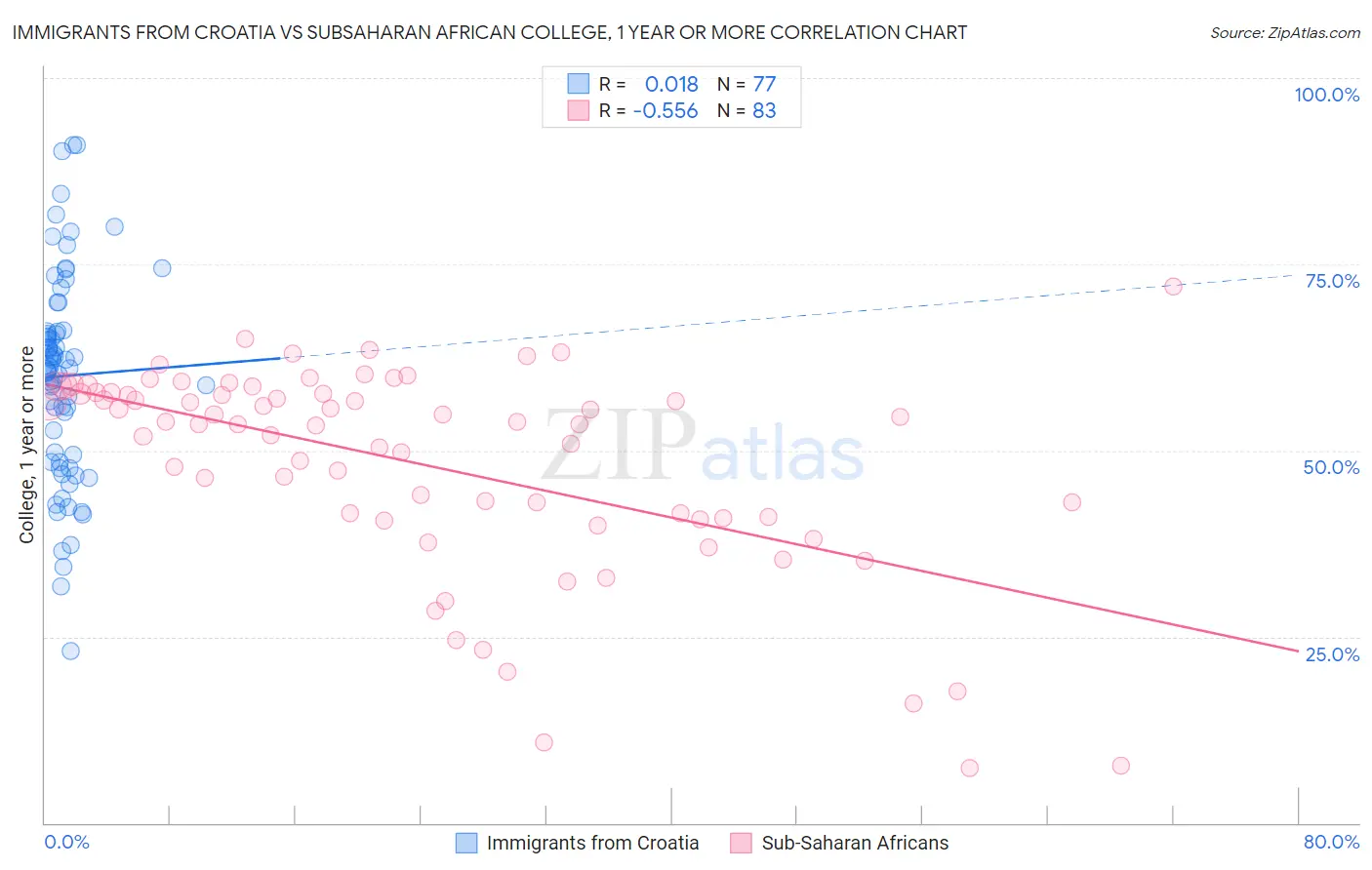 Immigrants from Croatia vs Subsaharan African College, 1 year or more