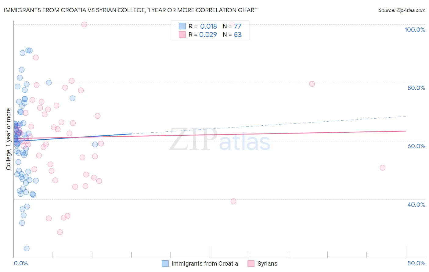 Immigrants from Croatia vs Syrian College, 1 year or more