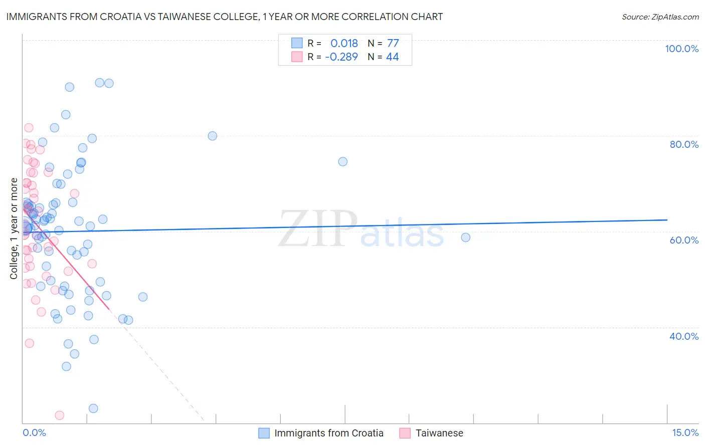 Immigrants from Croatia vs Taiwanese College, 1 year or more