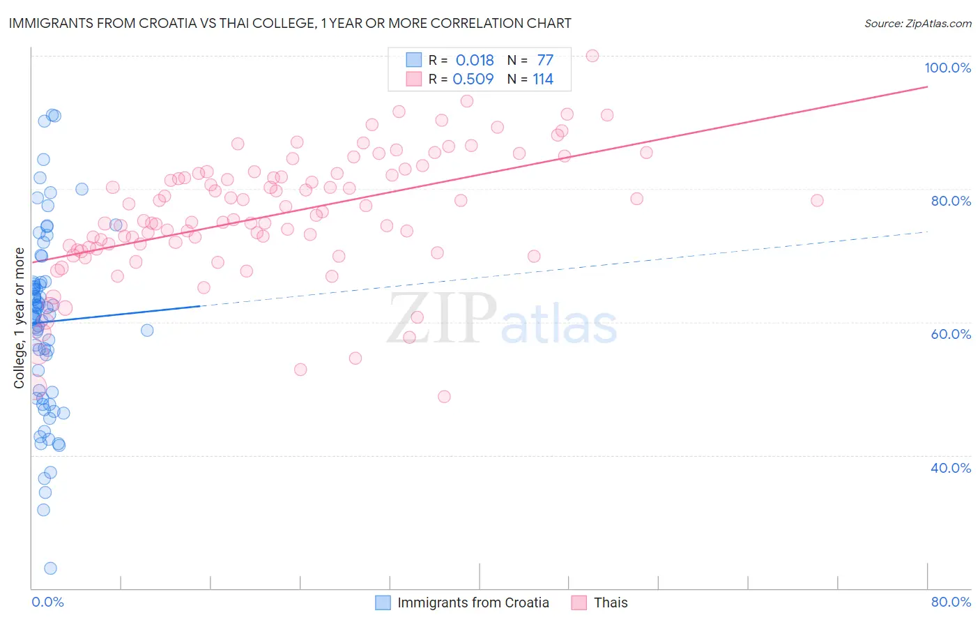 Immigrants from Croatia vs Thai College, 1 year or more