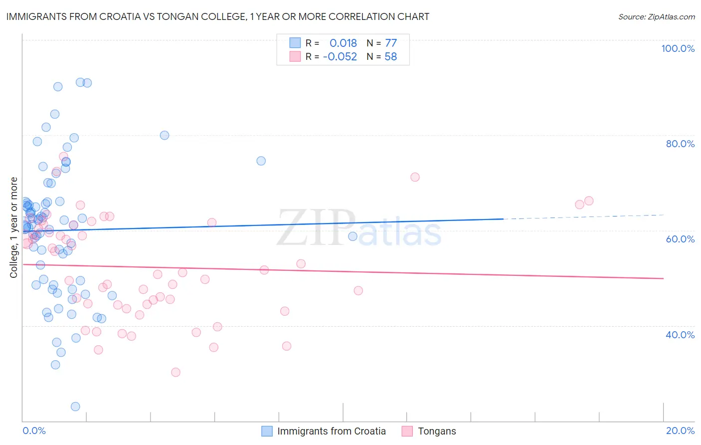 Immigrants from Croatia vs Tongan College, 1 year or more