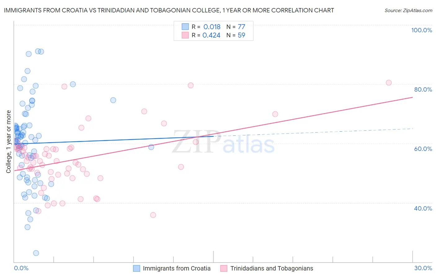 Immigrants from Croatia vs Trinidadian and Tobagonian College, 1 year or more