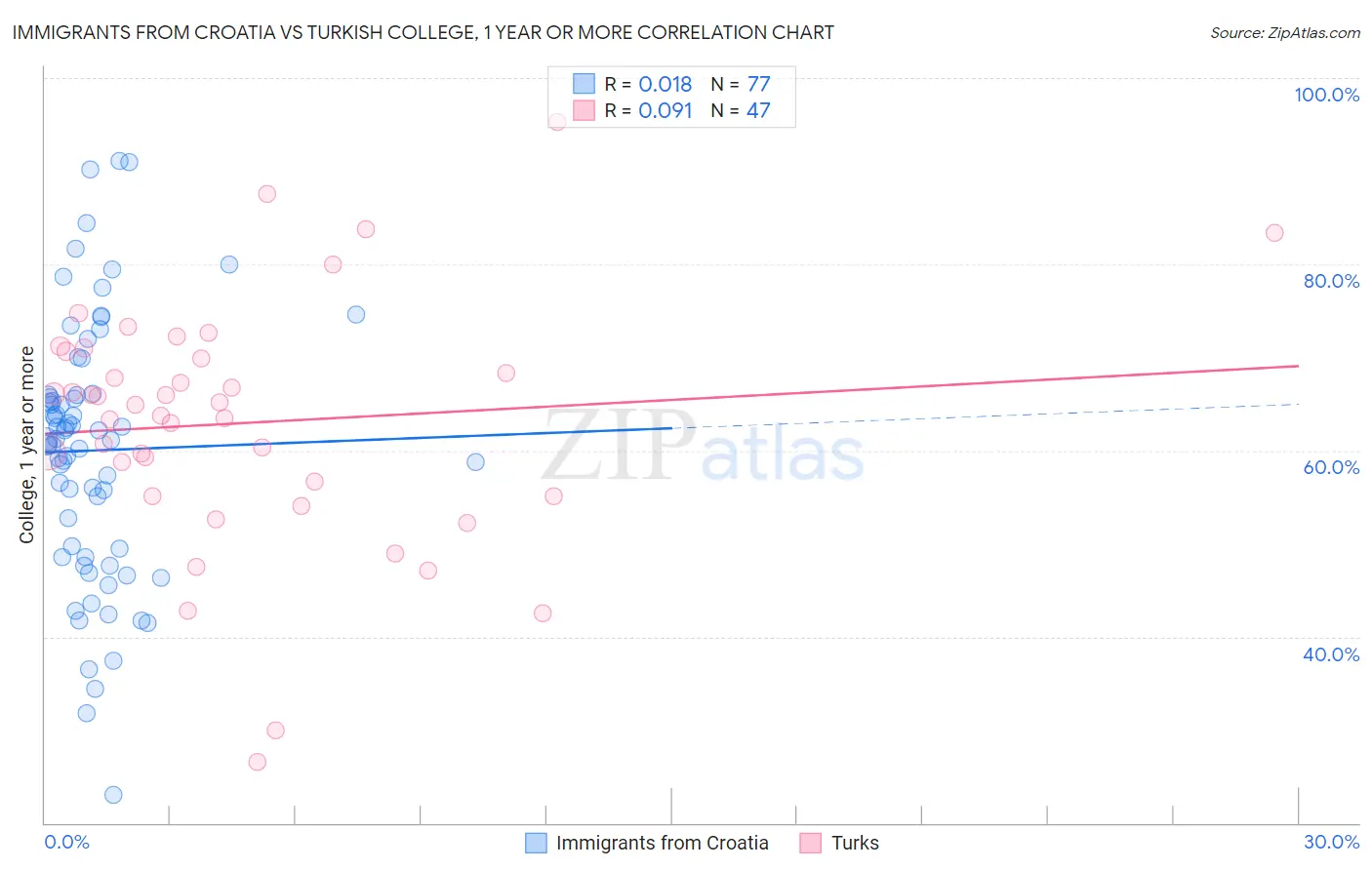 Immigrants from Croatia vs Turkish College, 1 year or more