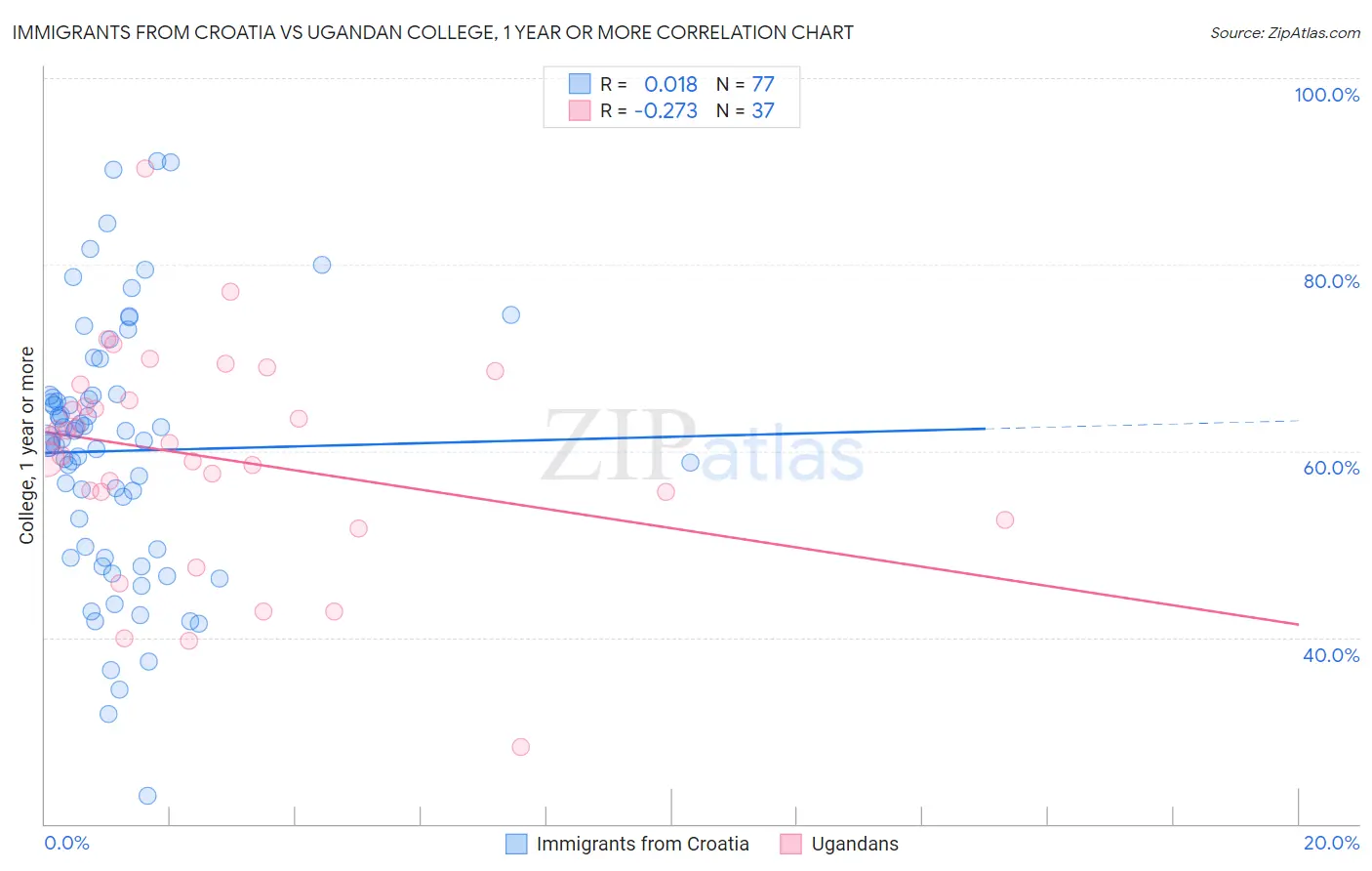 Immigrants from Croatia vs Ugandan College, 1 year or more