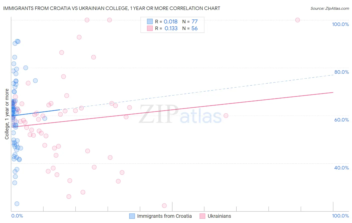 Immigrants from Croatia vs Ukrainian College, 1 year or more