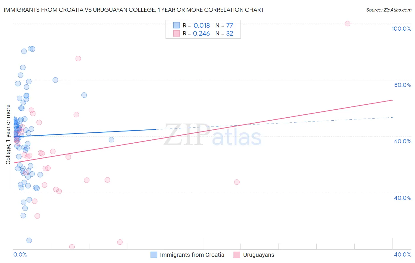 Immigrants from Croatia vs Uruguayan College, 1 year or more