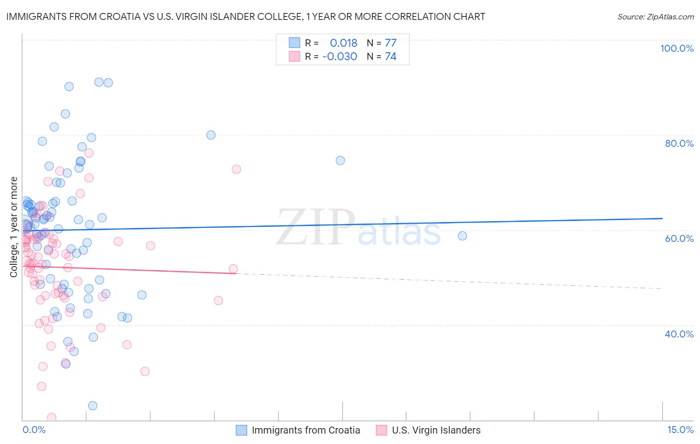 Immigrants from Croatia vs U.S. Virgin Islander College, 1 year or more