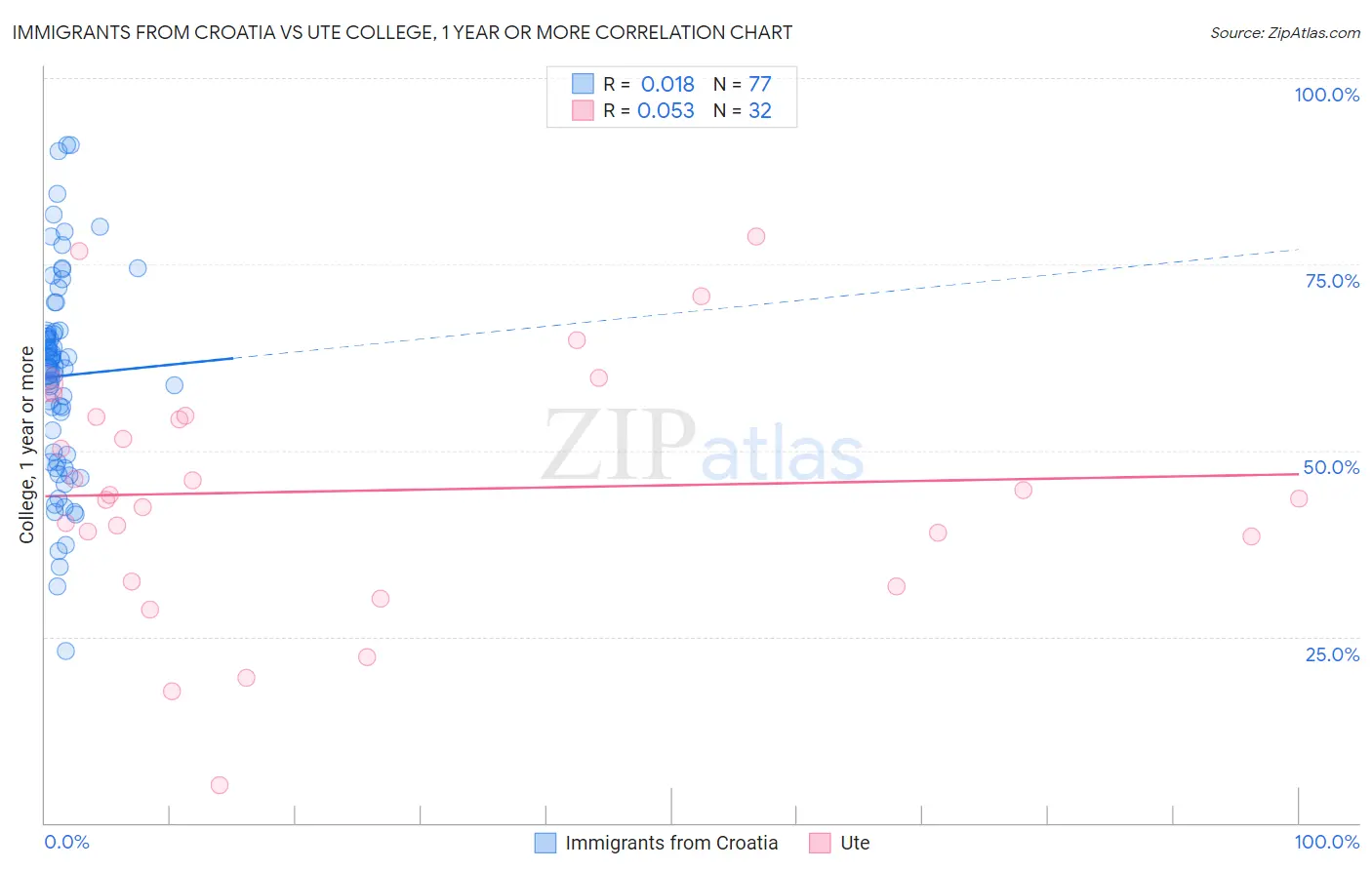 Immigrants from Croatia vs Ute College, 1 year or more