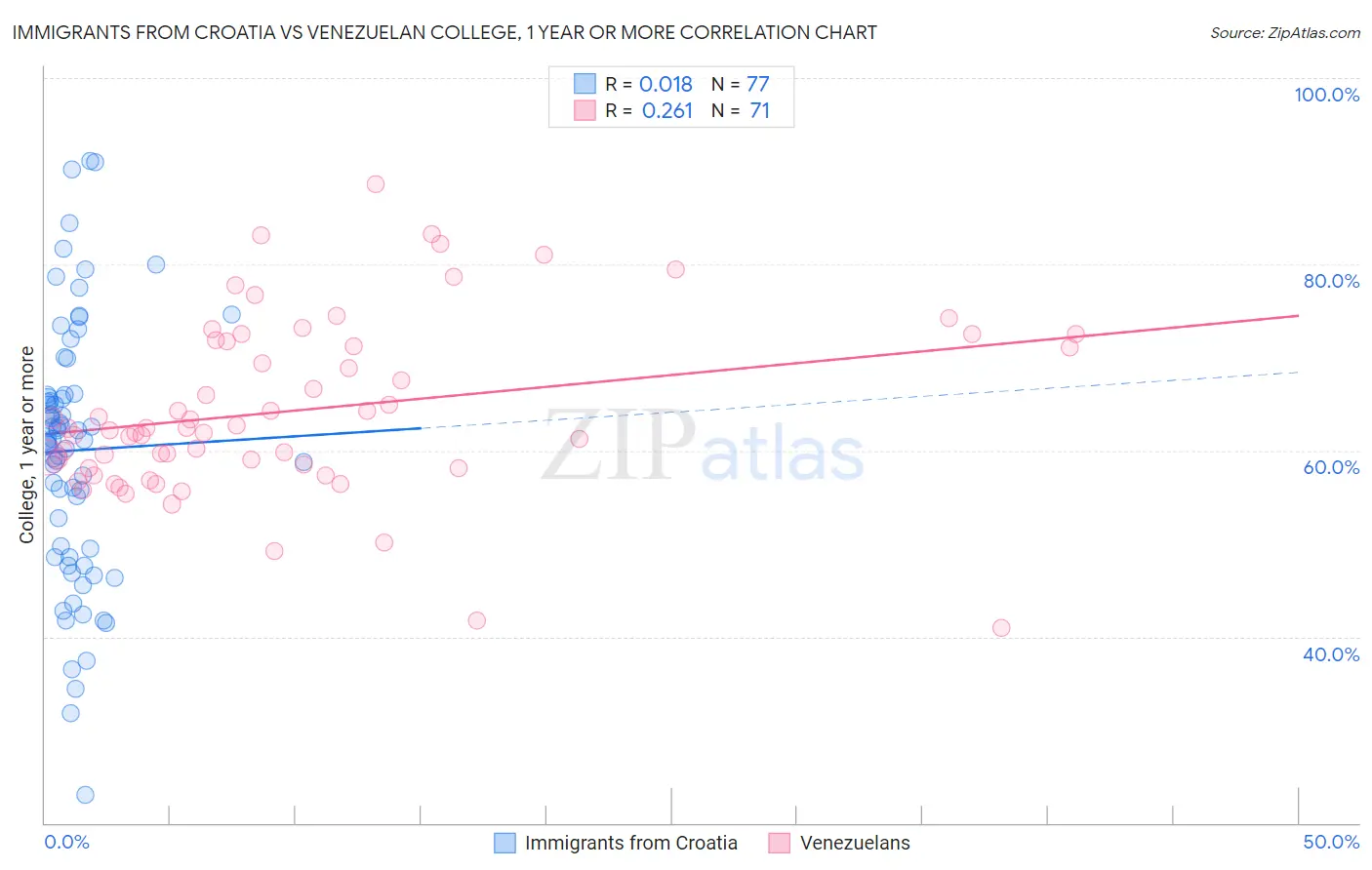 Immigrants from Croatia vs Venezuelan College, 1 year or more