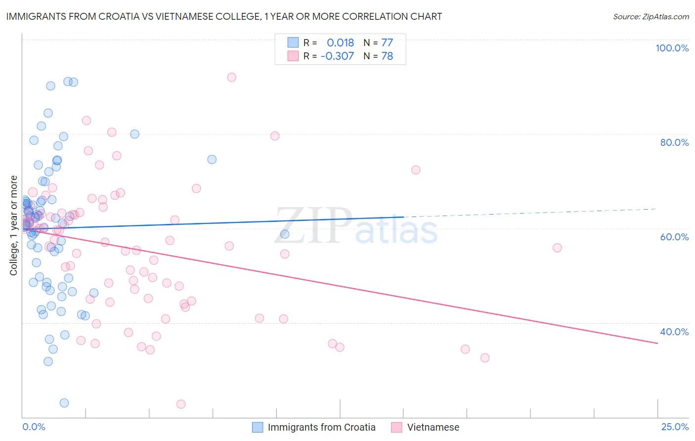Immigrants from Croatia vs Vietnamese College, 1 year or more