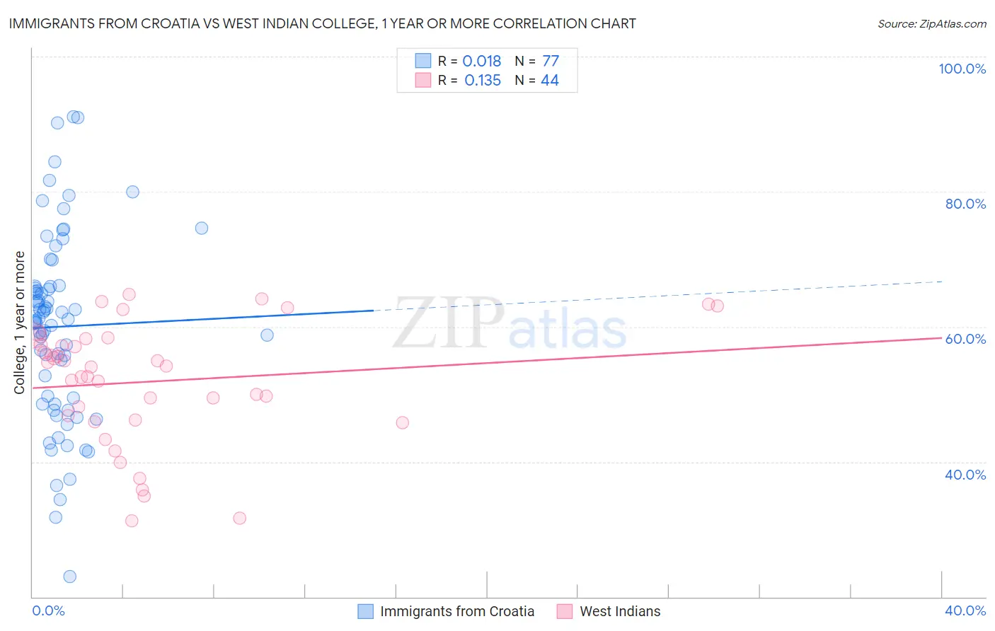 Immigrants from Croatia vs West Indian College, 1 year or more