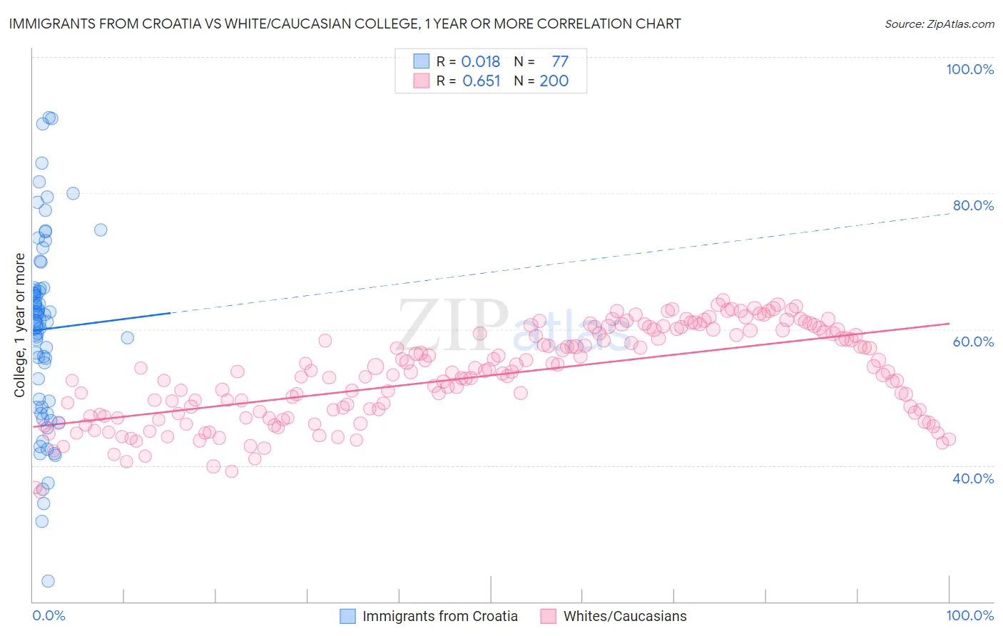 Immigrants from Croatia vs White/Caucasian College, 1 year or more