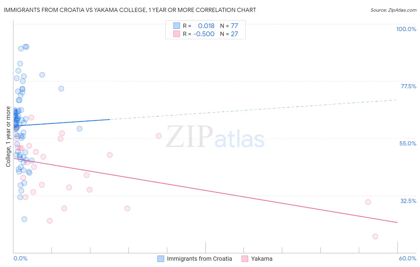 Immigrants from Croatia vs Yakama College, 1 year or more