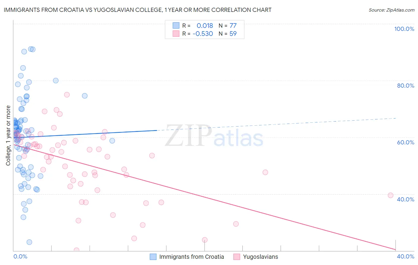 Immigrants from Croatia vs Yugoslavian College, 1 year or more