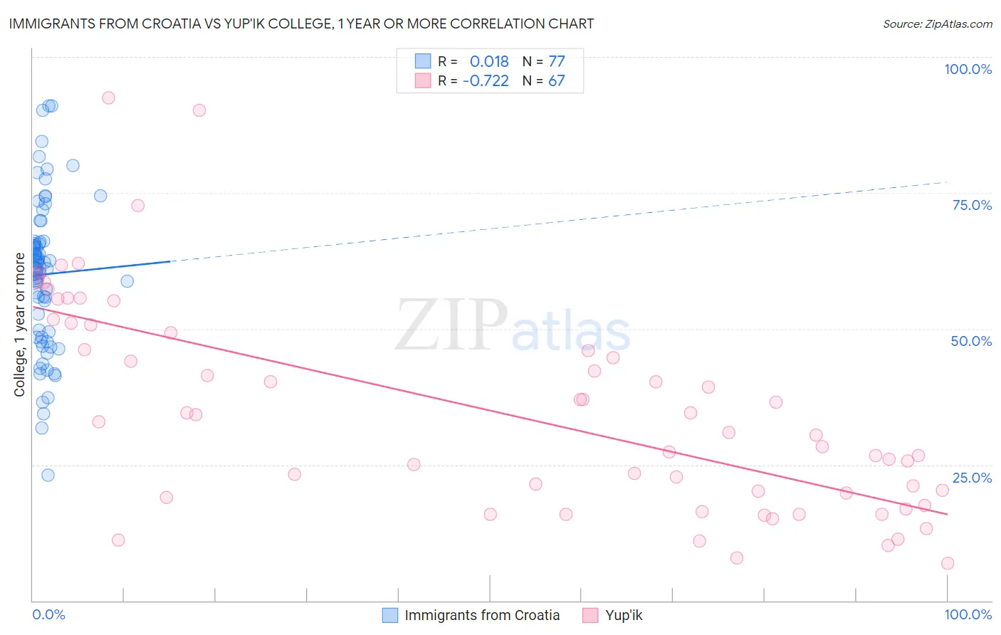 Immigrants from Croatia vs Yup'ik College, 1 year or more