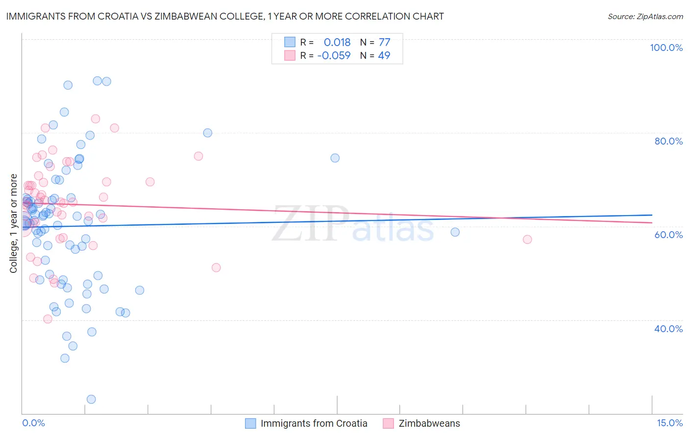 Immigrants from Croatia vs Zimbabwean College, 1 year or more