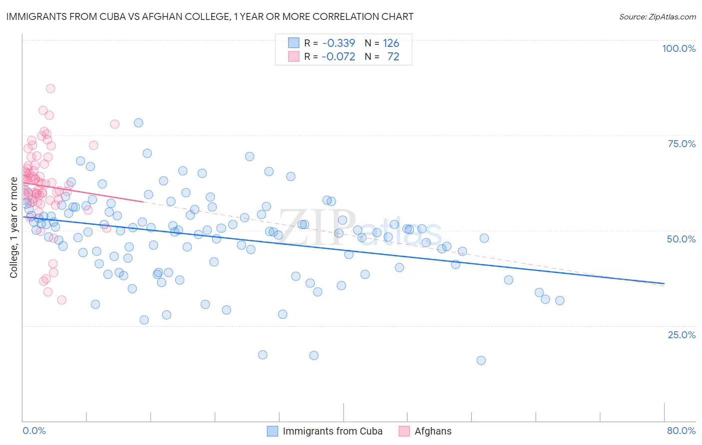 Immigrants from Cuba vs Afghan College, 1 year or more