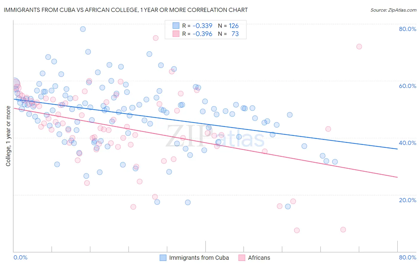 Immigrants from Cuba vs African College, 1 year or more
