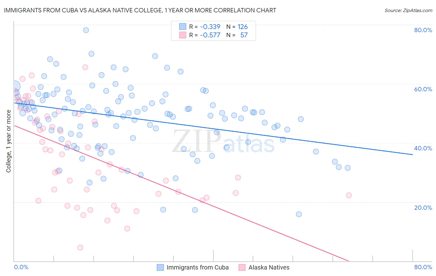Immigrants from Cuba vs Alaska Native College, 1 year or more