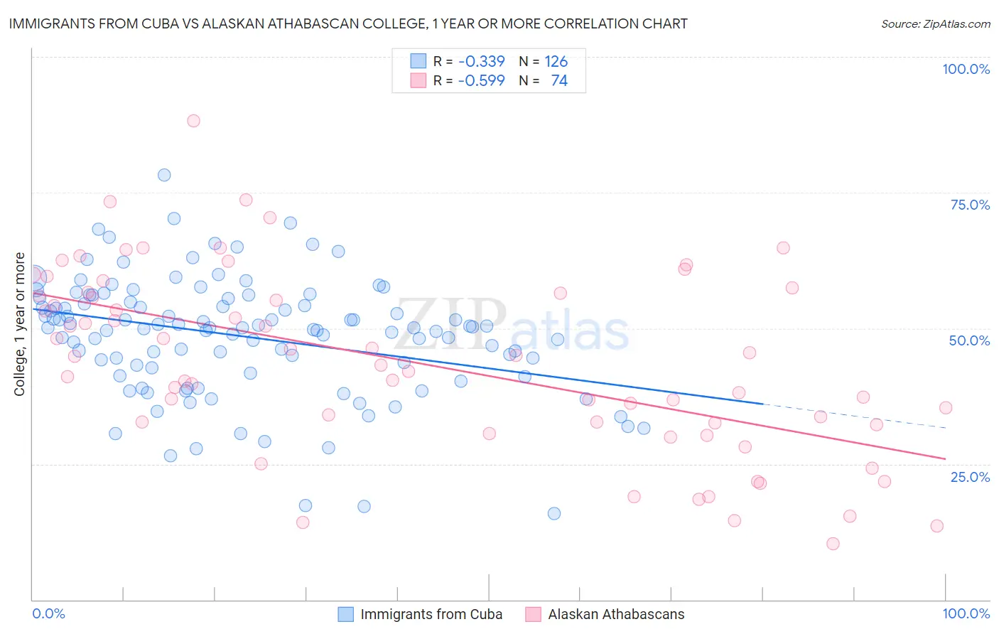 Immigrants from Cuba vs Alaskan Athabascan College, 1 year or more