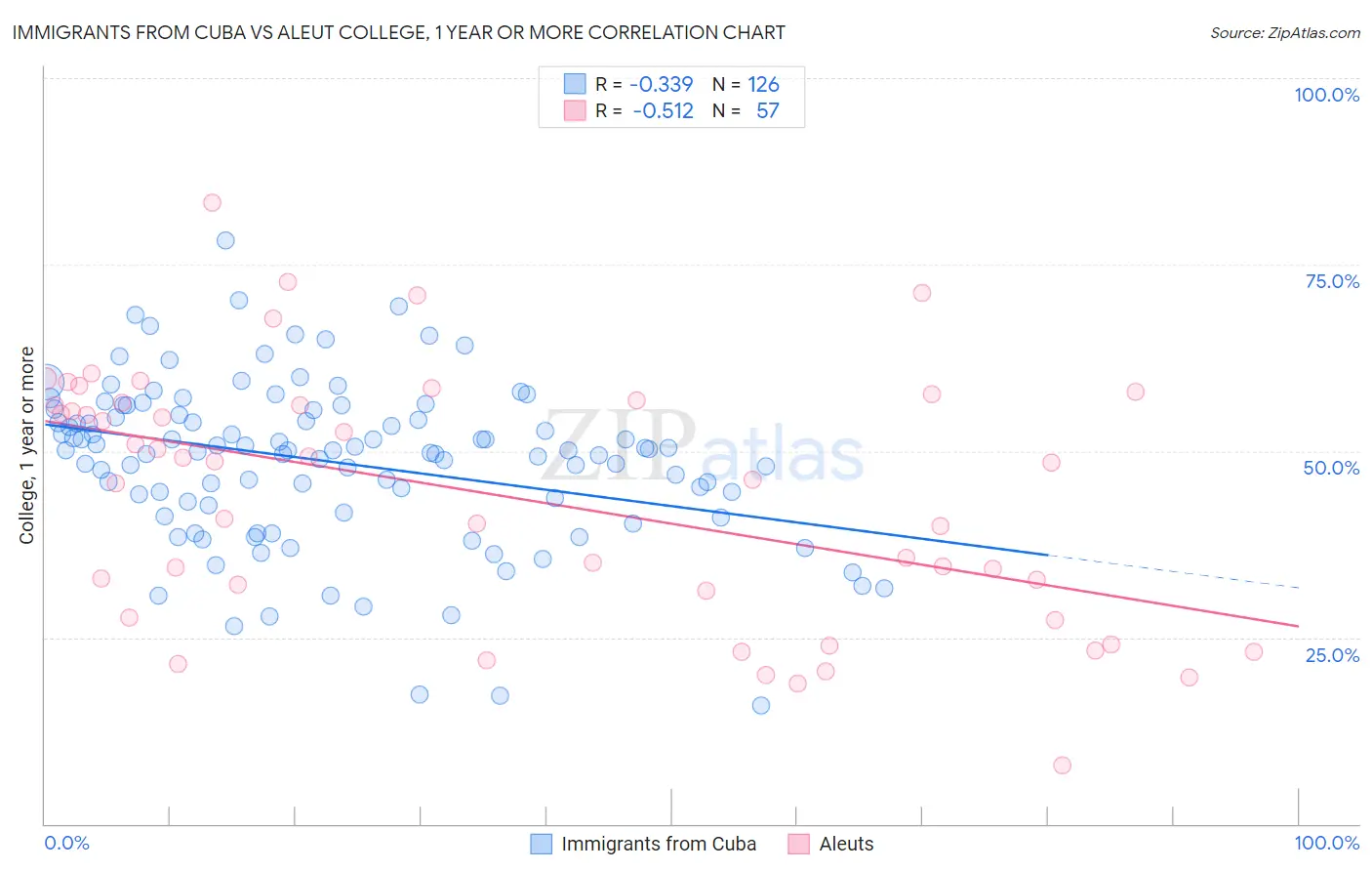 Immigrants from Cuba vs Aleut College, 1 year or more