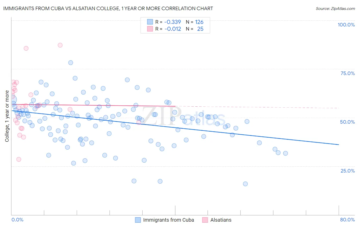 Immigrants from Cuba vs Alsatian College, 1 year or more