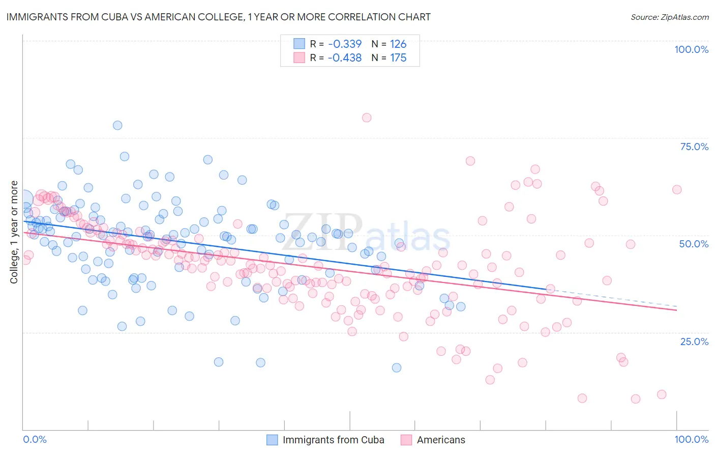 Immigrants from Cuba vs American College, 1 year or more