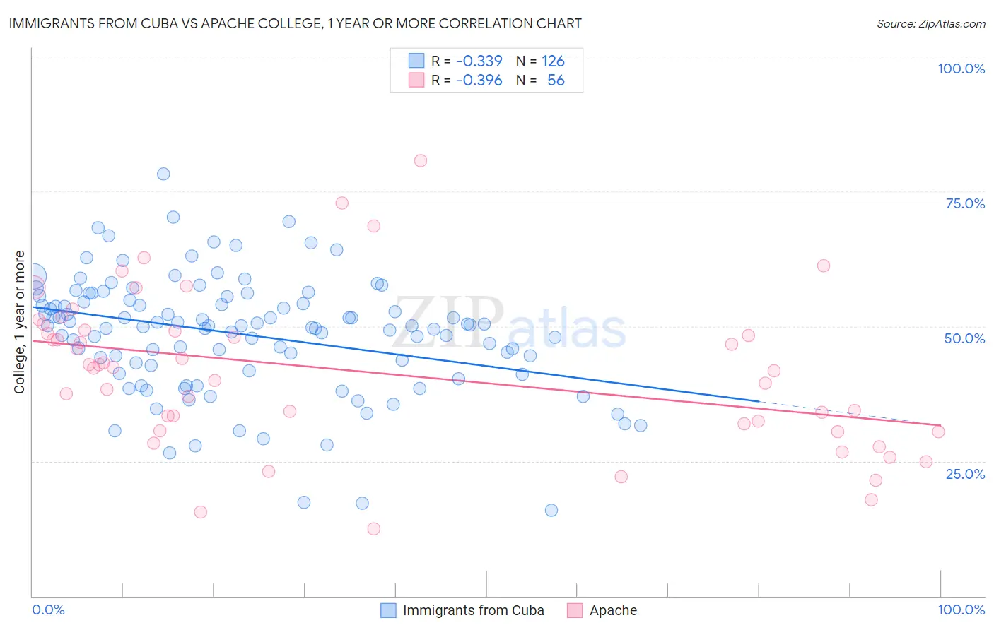 Immigrants from Cuba vs Apache College, 1 year or more