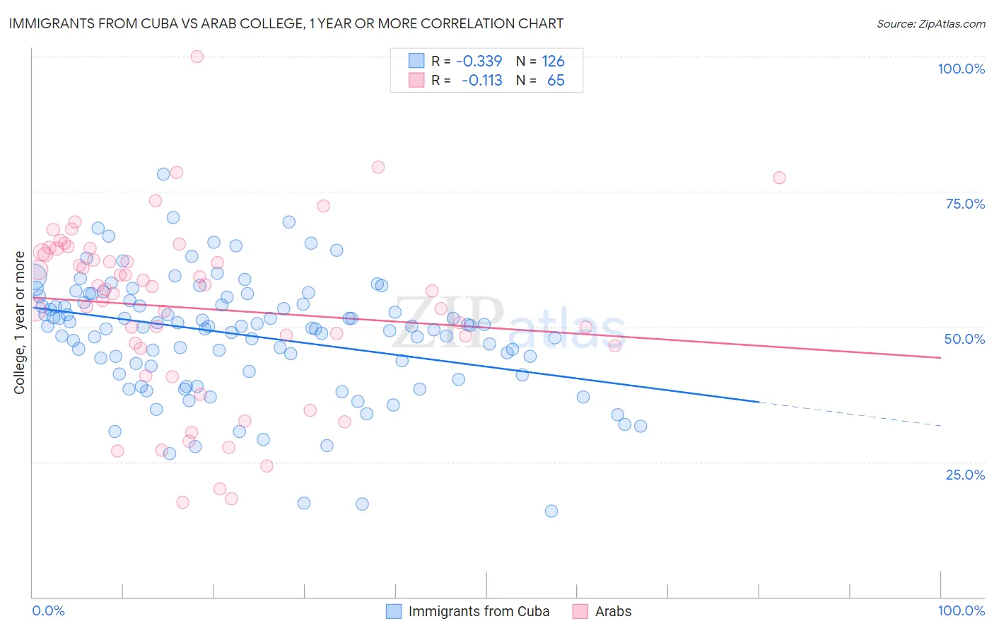 Immigrants from Cuba vs Arab College, 1 year or more