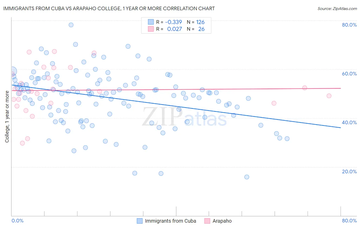 Immigrants from Cuba vs Arapaho College, 1 year or more