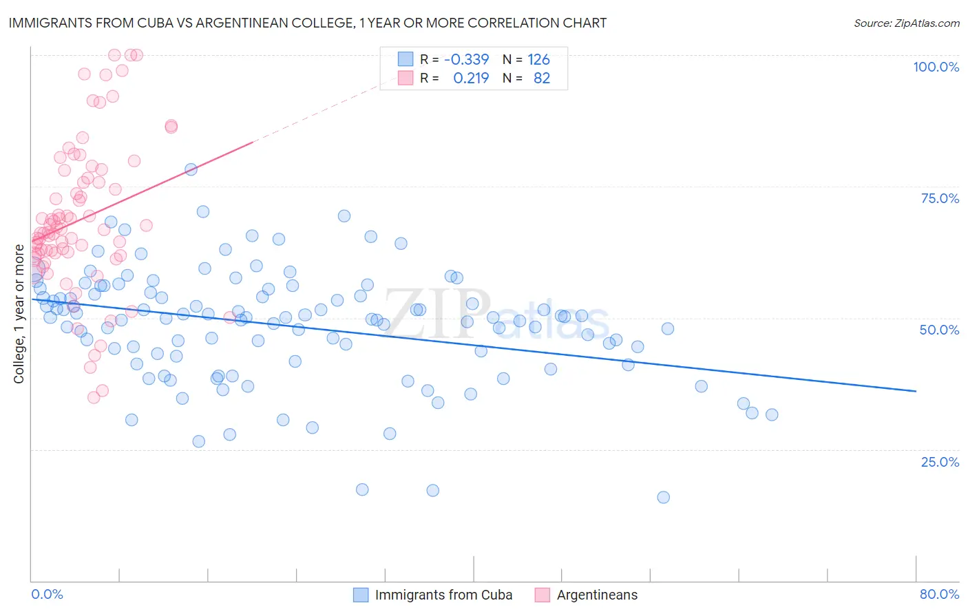 Immigrants from Cuba vs Argentinean College, 1 year or more