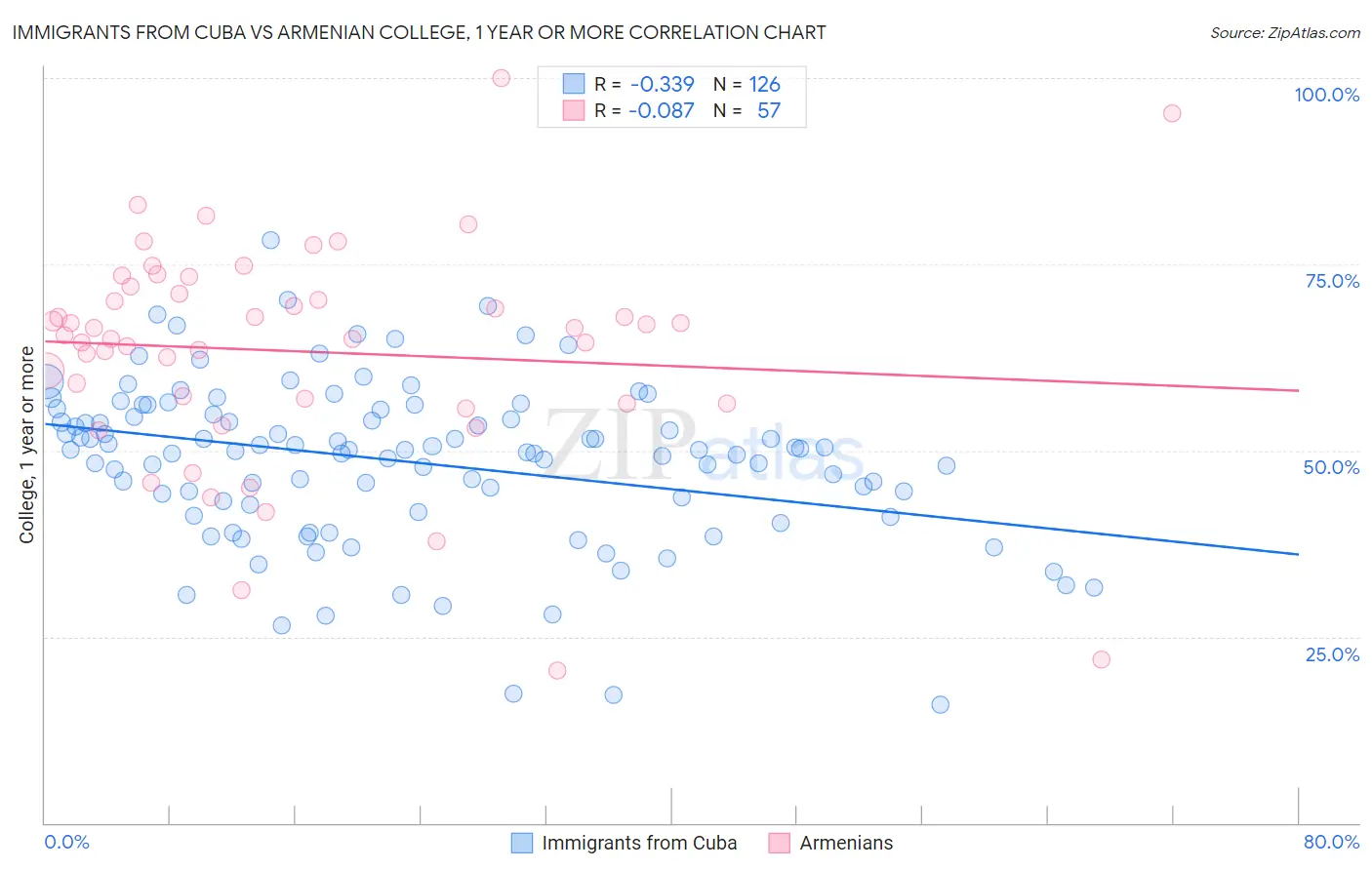 Immigrants from Cuba vs Armenian College, 1 year or more