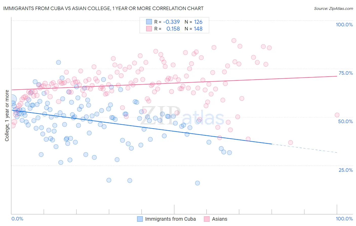 Immigrants from Cuba vs Asian College, 1 year or more