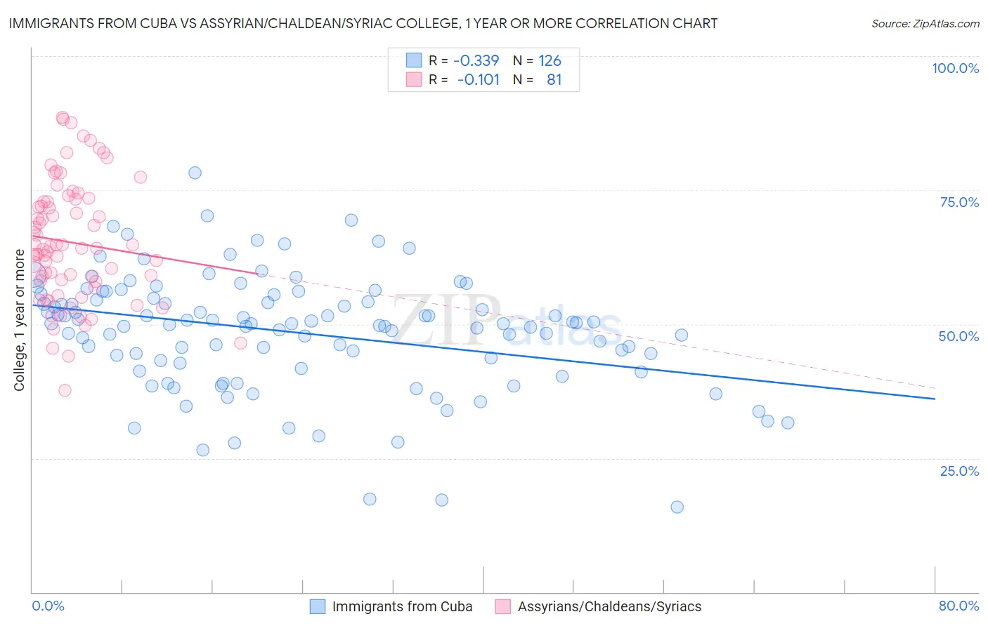 Immigrants from Cuba vs Assyrian/Chaldean/Syriac College, 1 year or more