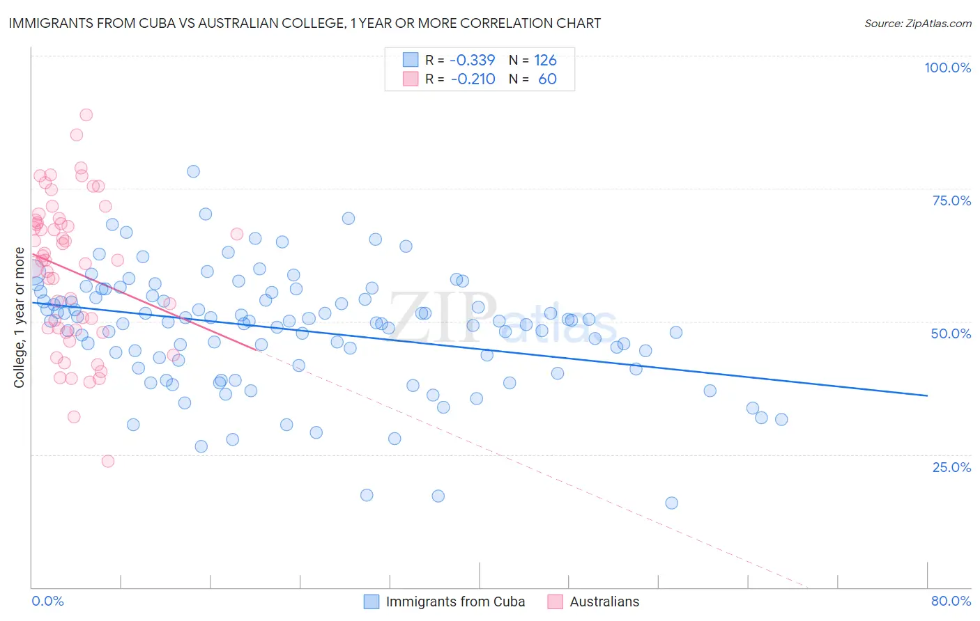 Immigrants from Cuba vs Australian College, 1 year or more