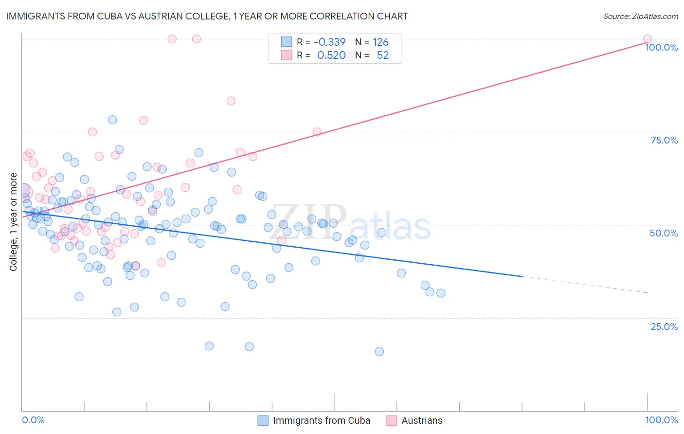 Immigrants from Cuba vs Austrian College, 1 year or more