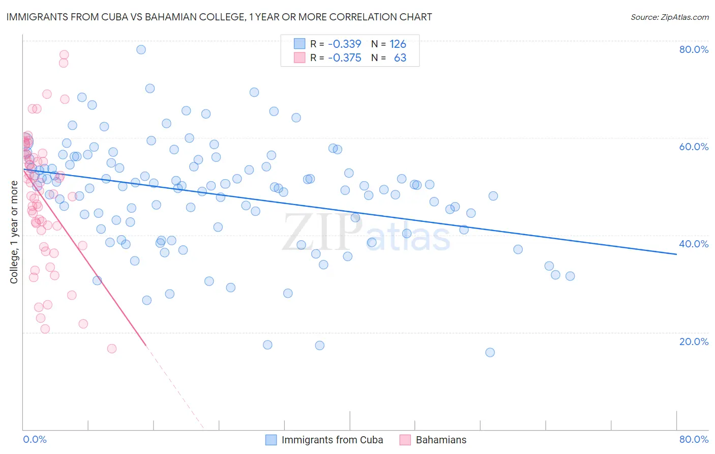 Immigrants from Cuba vs Bahamian College, 1 year or more