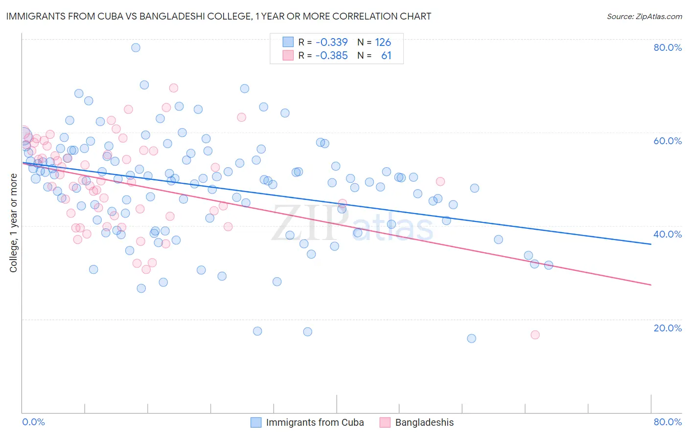 Immigrants from Cuba vs Bangladeshi College, 1 year or more