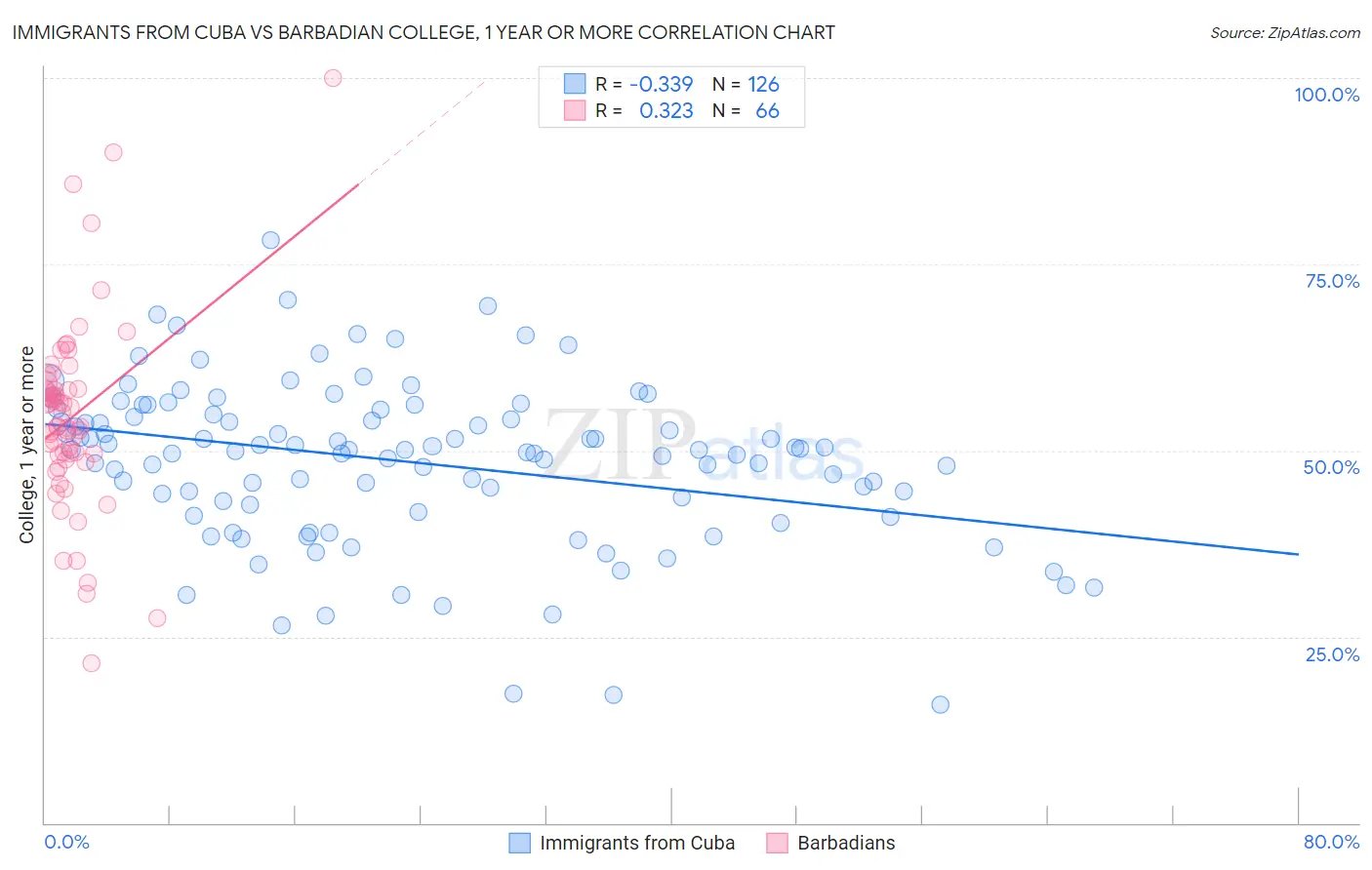 Immigrants from Cuba vs Barbadian College, 1 year or more