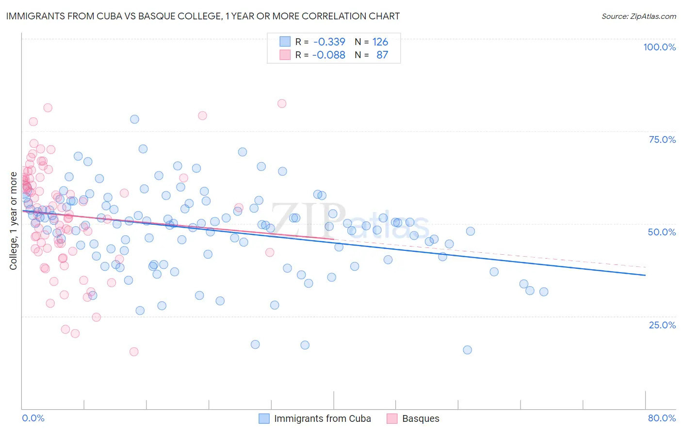 Immigrants from Cuba vs Basque College, 1 year or more